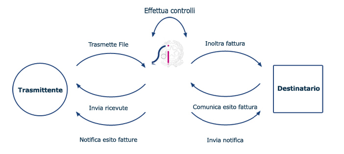 processo