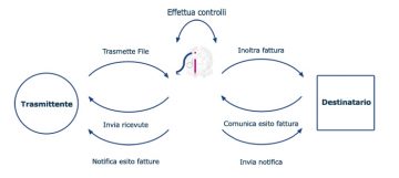 Fatturazione elettronica verso la Pubblica Amministrazione